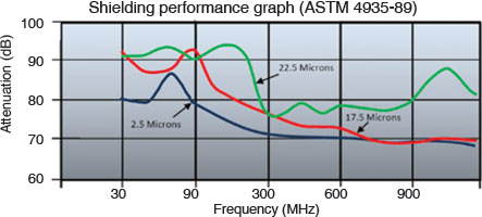 Figure 5. Silver coating performance